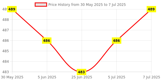 flipkart.com spincart Keyboard Shortcut Key Mouse Pad, Large XXL Gaming Desk Table Mat Mousepad Price History Graph from 30 May 2025 to 7 Jul 2025