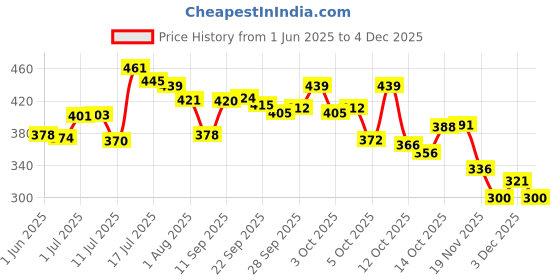 flipkart.com spincart Kids Musi spincart Price History Graph from 1 Jun 2025 to 4 Dec 2025