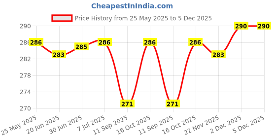 flipkart.com spincart Laptop Stand Portable Adjustable Ventilated Upto 15.6 Inch, Laptop Stand Adjustable Laptop Stand Price History Graph from 25 May 2025 to 5 Dec 2025