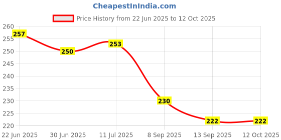 flipkart.com spincart Large Gaming Mouse Pad, Extended Nonslip Desk Mat For Laptop & PC (70x30cm, 2mm) Mousepad Price History Graph from 22 Jun 2025 to 12 Oct 2025