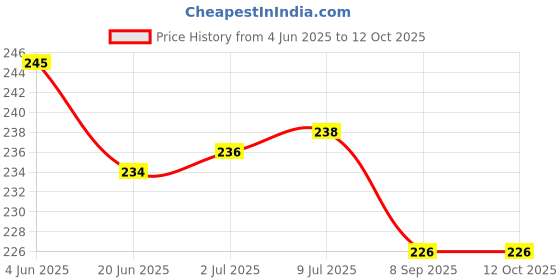 flipkart.com spincart Large Gaming Mouse Pad, Extended Nonslip Desk Mat For Laptop Mouse PC Mousepad Price History Graph from 4 Jun 2025 to 12 Oct 2025