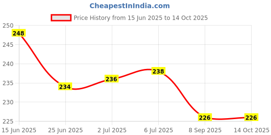 flipkart.com spincart Large Gaming Mouse Pad, XXL Extended Nonslip Desk Mat For Laptop & PC Mousepad Price History Graph from 15 Jun 2025 to 13 Oct 2025