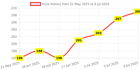 flipkart.com spincart Large Gaming XXL Extended Mouse Pad with Nonslip Base,Desk Mat For Desktop, Laptop, Keyboard , Tablet Macbook Mousepad Price History Graph from 21 May 2025 to 6 Jul 2025