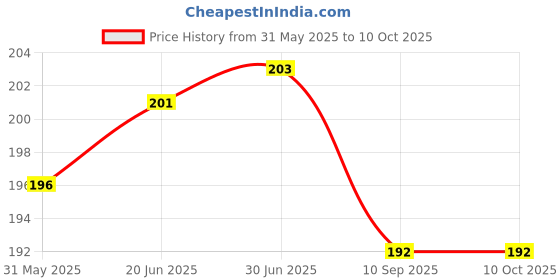 flipkart.com spincart Large Keyboard Shortcut Mouse Pad, XXL Big Gaming Desk Mouse Mat Mousepad Price History Graph from 31 May 2025 to 10 Oct 2025