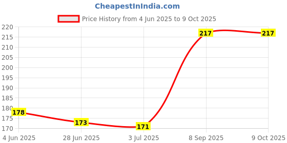 flipkart.com spincart Long Gaming Mouse pad, XXL Extended Full Size Desk Mat For Laptop PC Mousepad Price History Graph from 4 Jun 2025 to 9 Oct 2025