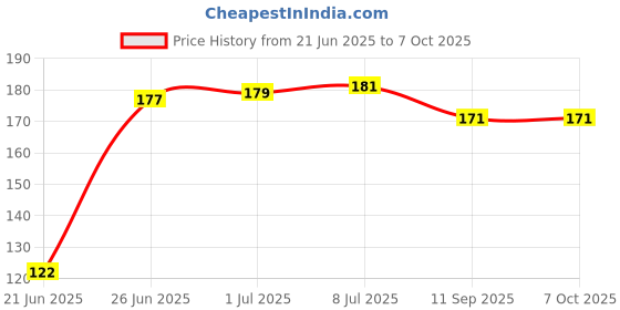 flipkart.com spincart Long XXL Gaming Mouse Pad, Stitched Edges Non-Slippery Rubber Base Mats with Smooth Surface, Thick Water Resistance for PC & Laptops Mousepad Price History Graph from 21 Jun 2025 to 6 Oct 2025