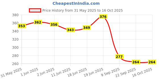 flipkart.com spincart Lovely Mixed Attractive Colourful Non Toxic Rattles for Babies, Toddlers, Infants, Child - Set of 8 Rattle spincart Price History Graph from 31 May 2025 to 16 Oct 2025