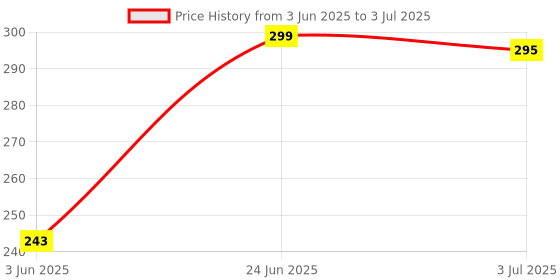 flipkart.com spincart Mini USB Bluetooth Adapter,CSR 4.0 USB Bluetooth Dongle Receiver Gold Plated for Laptop PC Computer Support Windows 10 8 7 Vista XP 32/64 Bit USB Adapter Price History Graph from 3 Jun 2025 to 3 Jul 2025