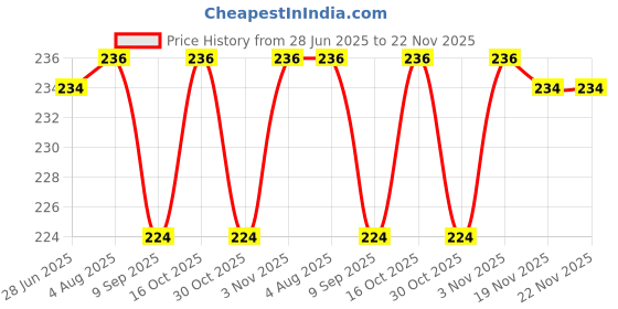 flipkart.com spincart mouse pad Mousepad Price History Graph from 28 Jun 2025 to 22 Nov 2025