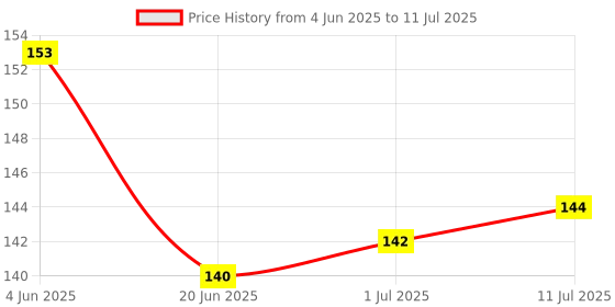 flipkart.com spincart Mouse Pads, Gaming Mouse Pad with Stitched Edges, Waterproof Mousepad with Non-Slip Rubber Base, Mouse Pad for Laptop and PC Mousepad Mousepad Price History Graph from 4 Jun 2025 to 11 Jul 2025