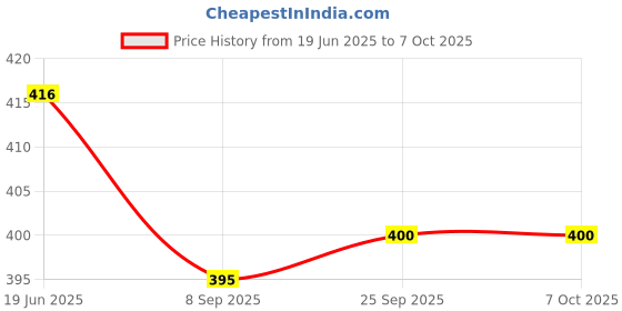 flipkart.com spincart Multipurpose 7 in 1 Portable Plastic Handle Nylon Brushes Set for Computer Keyboard Mobile Car Laptop Cleaning Kit for Computers, Laptops, Mobiles Price History Graph from 19 Jun 2025 to 7 Oct 2025
