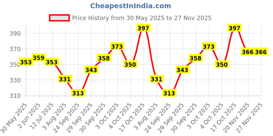 flipkart.com spincart Musical Flash Drum For Babies spincart Price History Graph from 30 May 2025 to 27 Nov 2025