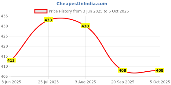 flipkart.com spincart PC Laptop Power Supply Tester, Motherboard Computer For PSU, ATX SATA HDD, SMPS, Analog Voltage Tester spincart Price History Graph from 3 Jun 2025 to 5 Oct 2025