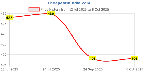 flipkart.com spincart Plug HDMI 4K, High Resolution Headless Virtual Monitor Display Adapter, Supports up to 3840x2160 HDMI Dummy Connector HDMI Connector Price History Graph from 12 Jul 2025 to 6 Oct 2025