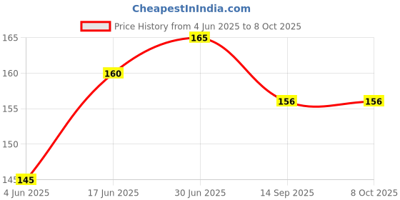 flipkart.com spincart Reversible USB 2.0 2 A 1.5 m USB Extension Cable USB 2.0 Extension Cord Type A Male to Female Data Transfer for Keyboard, Mouse, Flash Drive, Printer, Camera Price History Graph from 4 Jun 2025 to 8 Oct 2025