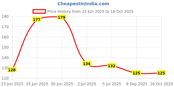 flipkart.com spincart RJ45 Network Coupler, Female to Female LAN Jointer Connector Extender Ethernet for Cat6 Cat5e Cat5 Lan Adapter Price History Graph from 23 Jun 2025 to 16 Oct 2025