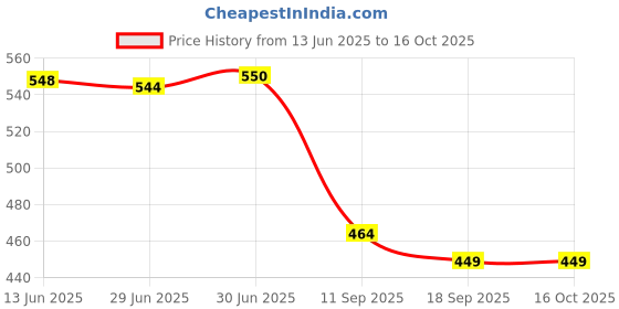 flipkart.com spincart SATA to USB 3.0 External Hard Drive Enclosure HDD/SSD, Transparent Hard Disk Box 2.5 inch Hard Drive Enclosure Price History Graph from 13 Jun 2025 to 16 Oct 2025