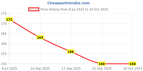 flipkart.com spincart Screen Cleaning Kit for Laptops,Mobiles,LCD,LED,Computers,and TV Non aerosol cleaner for Computers, Laptops, Mobiles Price History Graph from 8 Jul 2025 to 9 Oct 2025
