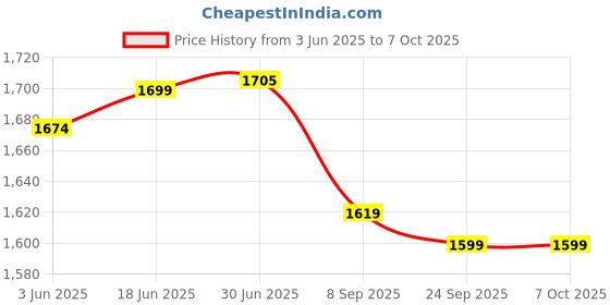 flipkart.com spincart USB 3.0 & Type C External Optical Drive for Laptop, CD/DVD ROM +/-RW CD Burner External DVD Writer Price History Graph from 3 Jun 2025 to 6 Oct 2025