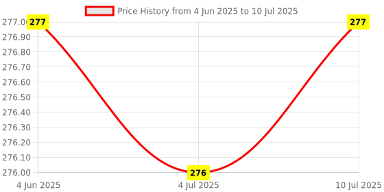 flipkart.com spincart USB 3.0 Slim Hub 4 USB Port High Speed Data Transfer For Computer Laptop USB 4 Port Hub 3.0 High Speed Data Transfer For Computer Laptop PC USB Hub Price History Graph from 4 Jun 2025 to 10 Jul 2025