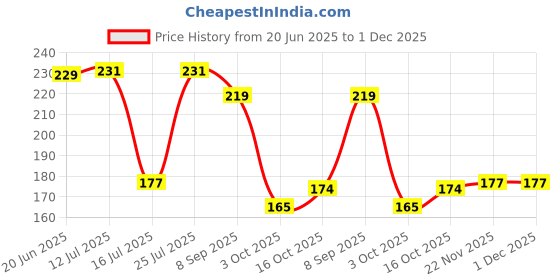 flipkart.com spincart USB Adapter Price History Graph from 20 Jun 2025 to 1 Dec 2025