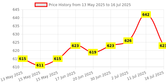 flipkart.com spincart USB Wireless Presentation Remote, PowerPoint Remote PPT Clicker Slide Changer Laser Pointer Presenter Price History Graph from 13 May 2025 to 16 Jul 2025