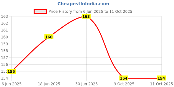 flipkart.com spincart Water Resistance Coating Natural Rubber Gaming Mouse Pad with Stitched Edges and Non Slippery Rubber Base Mousepad Price History Graph from 6 Jun 2025 to 11 Oct 2025