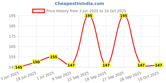 flipkart.com spincart Webcam Cover Slide, Privacy Cover Front Camera Blocker (Pack of 3) All Laptops & Mobiles Camera Protector Ring Price History Graph from 3 Jun 2025 to 10 Oct 2025