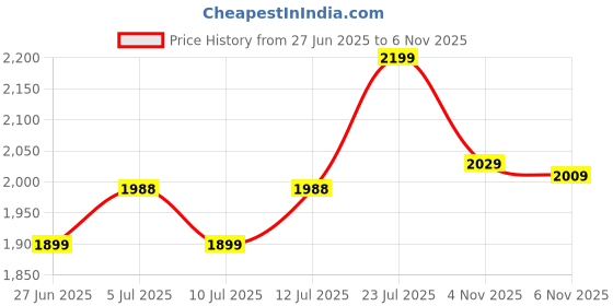 flipkart.com adidas Spindrill W Running Shoes For Women adidas Price History Graph from 27 Jun 2025 to 6 Nov 2025