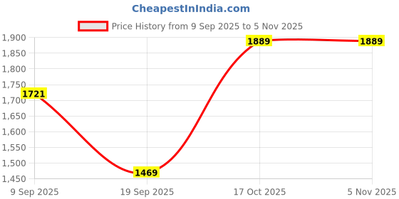 flipkart.com adidas Spindrill W Running Shoes For Women adidas Price History Graph from 9 Sep 2025 to 5 Nov 2025