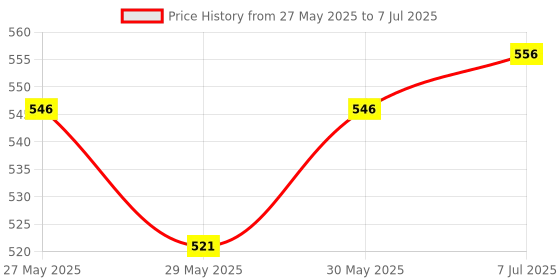 flipkart.com justifit Spine care support posture corrector Back and Spine Protector justifit Price History Graph from 27 May 2025 to 7 Jul 2025