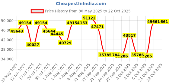 flipkart.com peps Spine Guard 6 inch King Bonnell Spring Mattress peps Price History Graph from 30 May 2025 to 21 Oct 2025