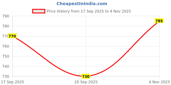 flipkart.com spinec Rookie Table Tennis Playset Red, Black Table Tennis Racquet spinec Price History Graph from 17 Sep 2025 to 4 Nov 2025