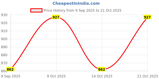flipkart.com spinec TENNIS 1003 Brown Strung Tennis Racquet spinec Price History Graph from 9 Sep 2025 to 21 Oct 2025