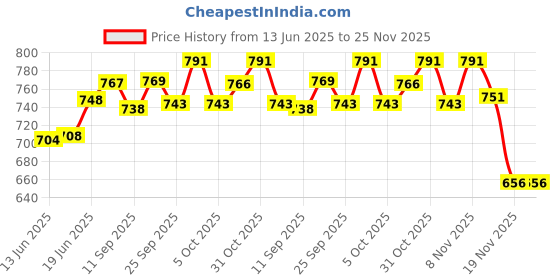 flipkart.com spineease RY1/Lumbar Support (Blue) Back / Lumbar Support spineease Price History Graph from 13 Jun 2025 to 25 Nov 2025