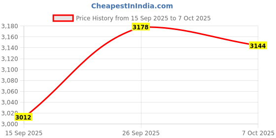 flipkart.com spinera BICYCLE 16T ZOOM DOUBLE SEAT (PINK) FOR 4TO6 YEARS 16 T (inch) BMX Cycle spinera Price History Graph from 15 Sep 2025 to 7 Oct 2025
