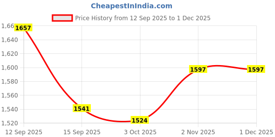 flipkart.com spinera PRO RAIDER TRICYCLE WITH MUSIC HORN & LIGHT(RED) PRO RAIDER TRICYCLE FOR KIDS WITH MUSIC AND LIGHTS(RED) Tricycle spinera Price History Graph from 12 Sep 2025 to 30 Nov 2025