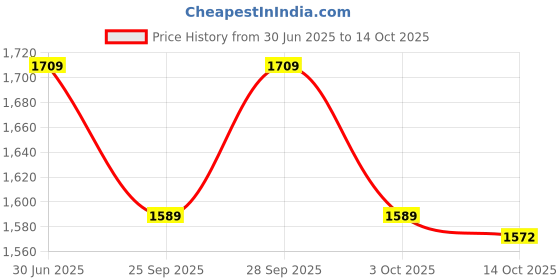 flipkart.com spinera Runner Kick Scooter For (3+ year Age Group) Kids Scooter spinera Price History Graph from 30 Jun 2025 to 14 Oct 2025