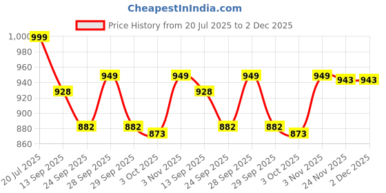 flipkart.com spinera Runner O3 Kick Scooter For (3+ year Age Group) Kids Scooter spinera Price History Graph from 20 Jul 2025 to 2 Dec 2025
