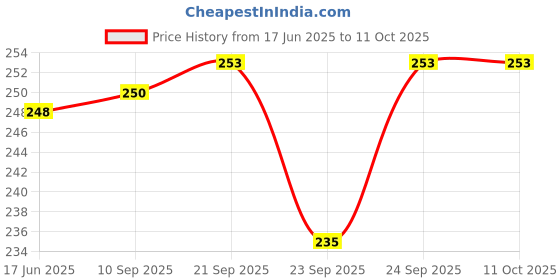 flipkart.com spinflue 5617529 Vada Maker spinflue Price History Graph from 17 Jun 2025 to 10 Oct 2025