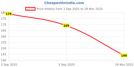 flipkart.com spinfluencs 200 ml Cooking Oil Dispenser spinfluencs Price History Graph from 3 Sep 2025 to 29 Nov 2025