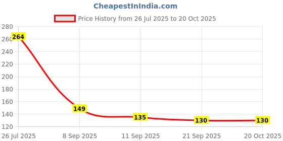 flipkart.com spinfluencs Chewing, Cooking, Decorative, Eating, Training Stainless Steel Japanese, Chinese, Korean, Vietnamese Chopstick spinfluencs Price History Graph from 26 Jul 2025 to 20 Oct 2025