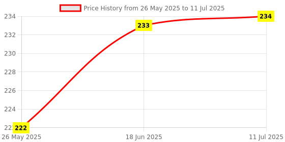 flipkart.com adore SPINHX Duck Bill/ Hard Spout Sipper with Twin Handle & Hygiene Cap adore Price History Graph from 26 May 2025 to 11 Jul 2025