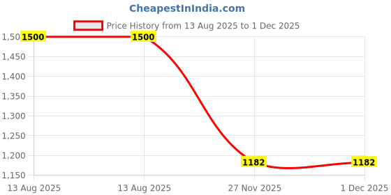 flipkart.com spinks V1356 400 3 Blade Ceiling Fan spinks Price History Graph from 13 Aug 2025 to 1 Dec 2025