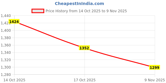 flipkart.com spinks SPINKSD-101 with 24 Months Warranty Energy Saving 1200 mm Ceiling Fan spinks Price History Graph from 14 Oct 2025 to 9 Nov 2025