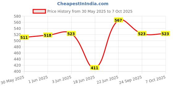 flipkart.com spinlay Combo Chain Lube & Chain Cleaner Chain Oil spinlay Price History Graph from 30 May 2025 to 7 Oct 2025