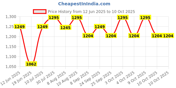 flipkart.com funskool Spinmaster Wobbly Worm Fun Game for Kids Party Game Ages 3+ funskool Price History Graph from 12 Jun 2025 to 10 Oct 2025