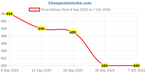 flipkart.com spinner Analog Watch - For Men SPM01 spinner Price History Graph from 8 Sep 2025 to 5 Oct 2025