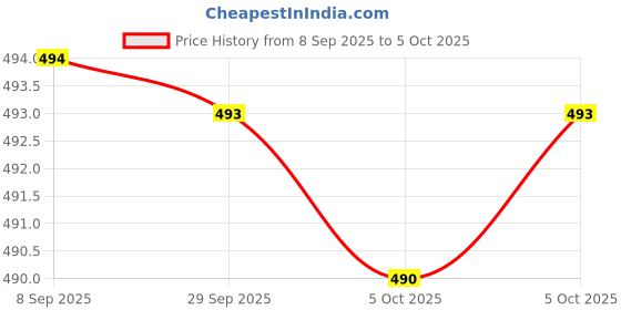 flipkart.com spinner Analog Watch - For Men SPM01 spinner Price History Graph from 8 Sep 2025 to 5 Oct 2025