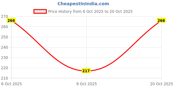 flipkart.com coral india Spinner Bait Brass Fishing Lure coral india Price History Graph from 6 Oct 2025 to 20 Oct 2025